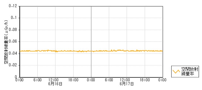 環境放射線データ　時系列グラフ 上後山局