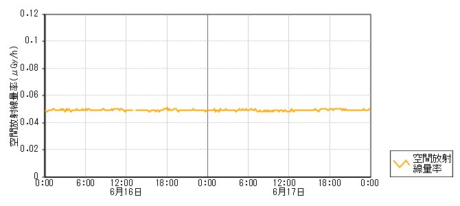 環境放射線データ　時系列グラフ 阿岸局