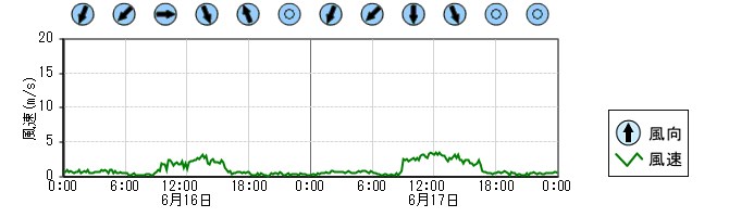 風向風速　時系列グラフ