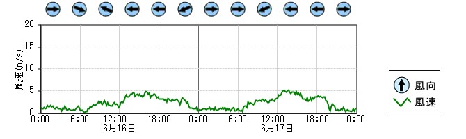 風向風速　時系列グラフ