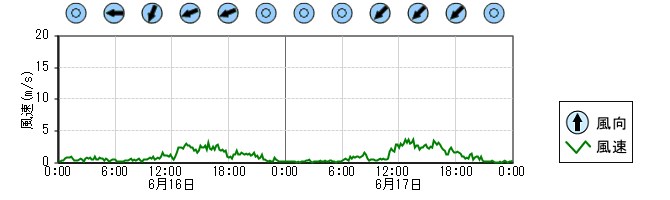 風向風速　時系列グラフ