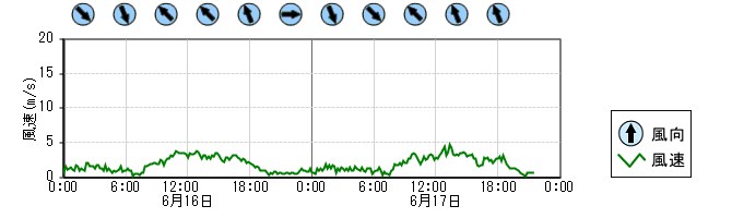 風向風速　時系列グラフ