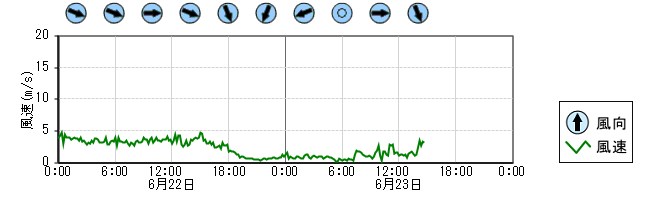 風向風速　時系列グラフ