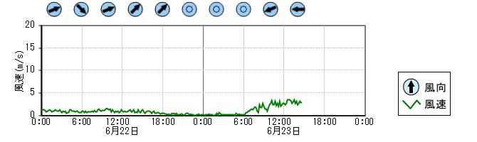 風向風速　時系列グラフ