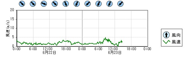 風向風速　時系列グラフ