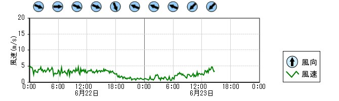 風向風速　時系列グラフ