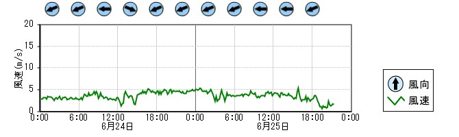風向風速　時系列グラフ