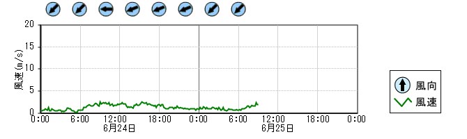 風向風速　時系列グラフ