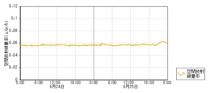 環境放射線データ　時系列グラフ 二ツ屋局