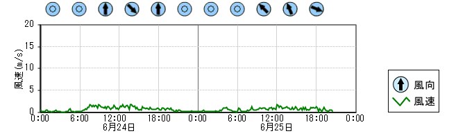 風向風速　時系列グラフ