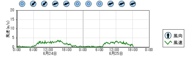 風向風速　時系列グラフ