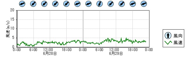 風向風速　時系列グラフ