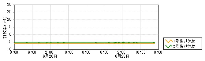 原子力発電所モニタ　グラフ(排気筒モニタ)