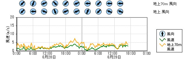 原子力発電所モニタ　グラフ(排気筒モニタ)