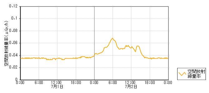 環境放射線データ　時系列グラフ 中島局
