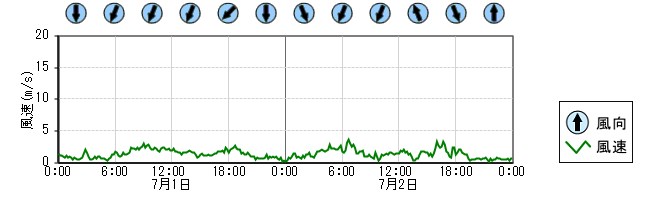 風向風速　時系列グラフ