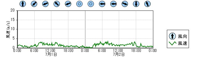 風向風速　時系列グラフ
