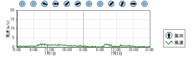 風向風速　時系列グラフ