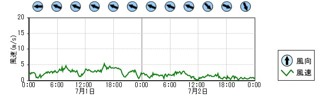 風向風速　時系列グラフ