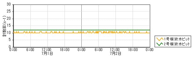 原子力発電所モニタ　グラフ(放水ピットモニタ)