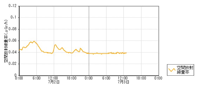 環境放射線データ　時系列グラフ 剱地局
