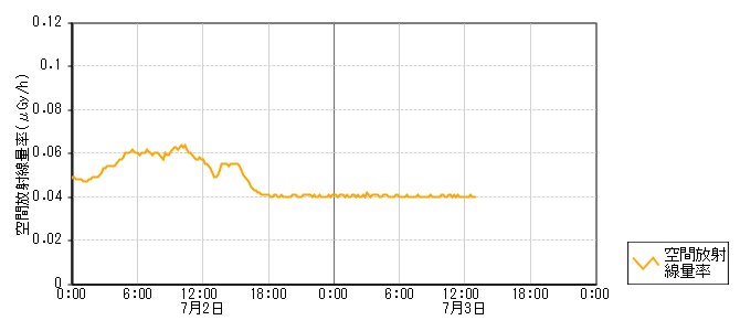 環境放射線データ　時系列グラフ 西藤橋局