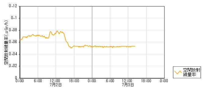 環境放射線データ　時系列グラフ 鹿島路局