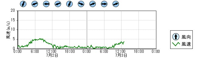風向風速　時系列グラフ