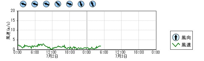 風向風速　時系列グラフ