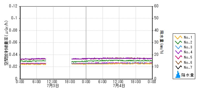 原子力発電所モニタ　グラフ(モニタリングポスト)
