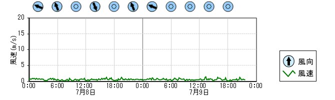 風向風速　時系列グラフ