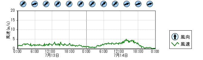 風向風速　時系列グラフ