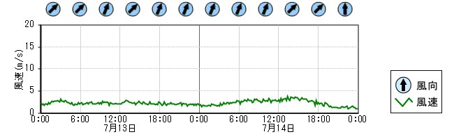 風向風速　時系列グラフ