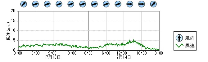 風向風速　時系列グラフ