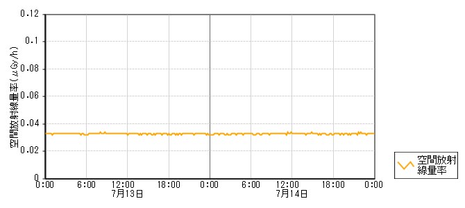 環境放射線データ　時系列グラフ 西谷内局