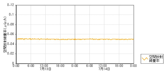 環境放射線データ　時系列グラフ 後畠局