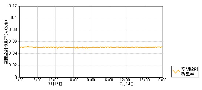 環境放射線データ　時系列グラフ 向瀬局