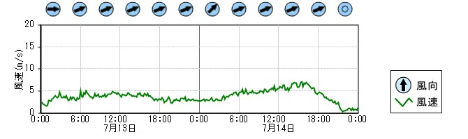 風向風速　時系列グラフ