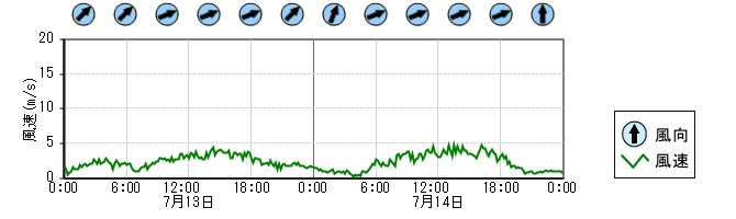 風向風速　時系列グラフ