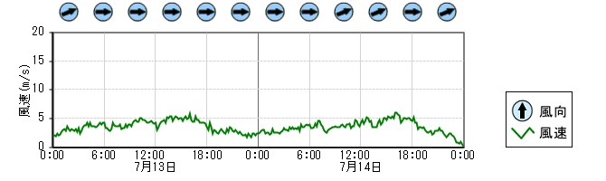 風向風速　時系列グラフ