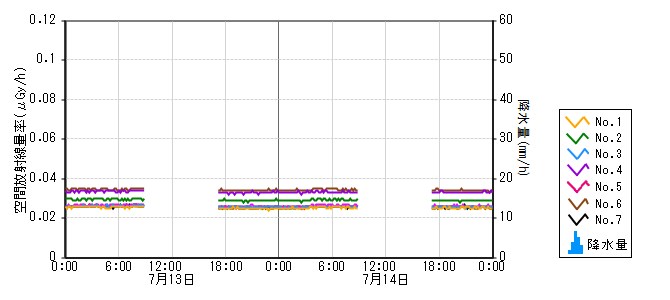 原子力発電所モニタ　グラフ(モニタリングポスト)