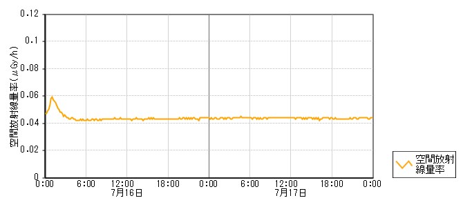 環境放射線データ　時系列グラフ 千路局
