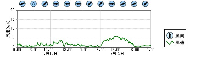 風向風速　時系列グラフ