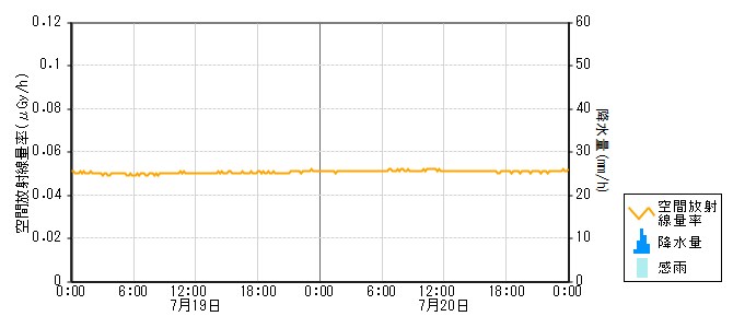環境放射線データ　時系列グラフ 志賀局