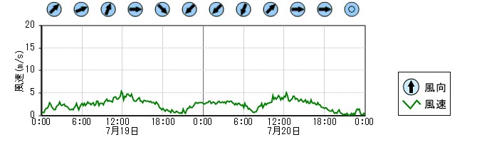 風向風速　時系列グラフ