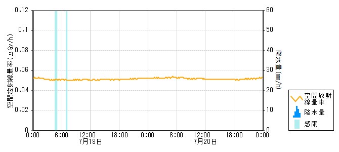 環境放射線データ　時系列グラフ 直海局