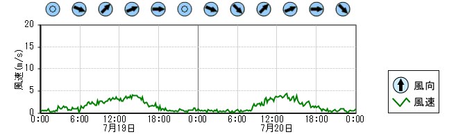 風向風速　時系列グラフ