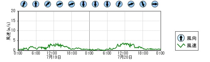 風向風速　時系列グラフ