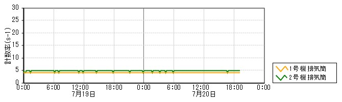 原子力発電所モニタ　グラフ(排気筒モニタ)