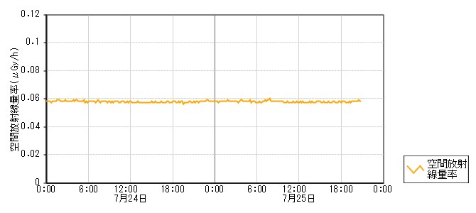 環境放射線データ　時系列グラフ 二ツ屋局